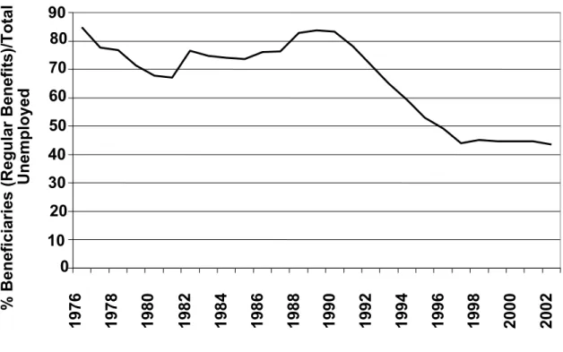 Figure 4:  Ratio of UI/EI benefeciaries to total unemployed, Canada (1976-2002) 