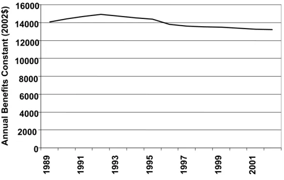 Figure 5b:  Provincial average Social Assistance, total income, single parent, one child  (1989-2002)  Source: Boychuk 2004