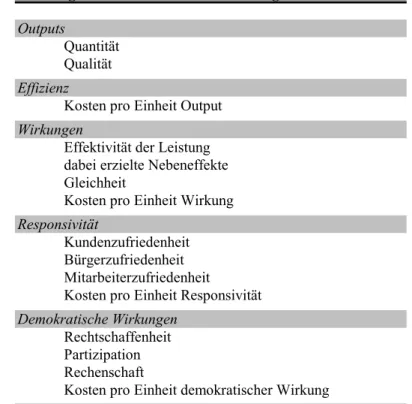 Tabelle 1: Leistungskriterien nach Boyne  (Quelle: Boyne (2002), S. 19) 