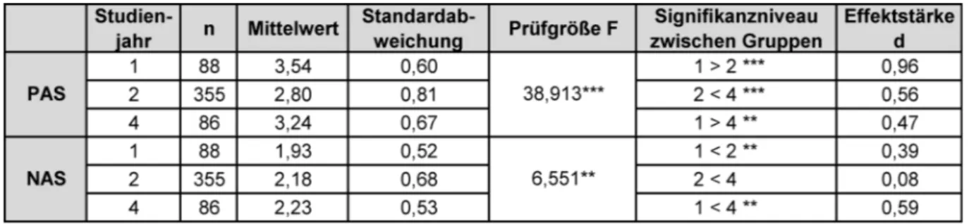 Tabelle 5: Einfaktorielle Varianzanalyse zum Vergleich PAS- und NAS-Scores im ersten, zweiten und vierten Studienjahr
