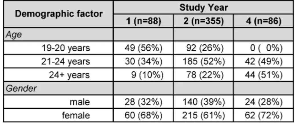 Table 3: Demographic characteristics of the study sample in absolute numbers and proportions (in parentheses).