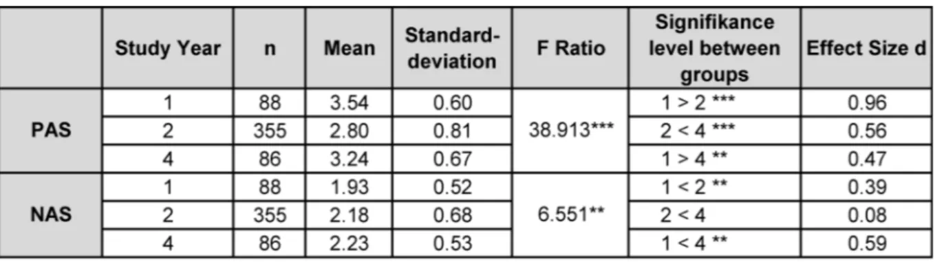 Table 5: Single factor variance analyses: Comparison of attitudinal scores in relation to year of study.