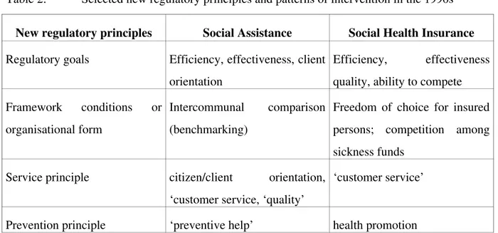 Table 2: Selected new regulatory principles and patterns of intervention in the 1990s
