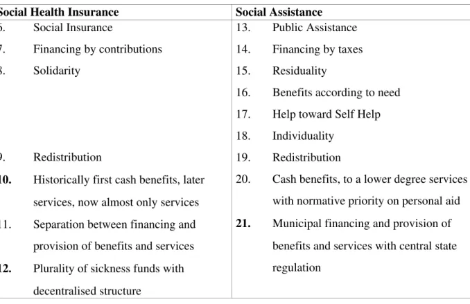 Table 1:  Traditional structuring principles in Social Health Insurance and Social Assistance Social Health Insurance Social Assistance