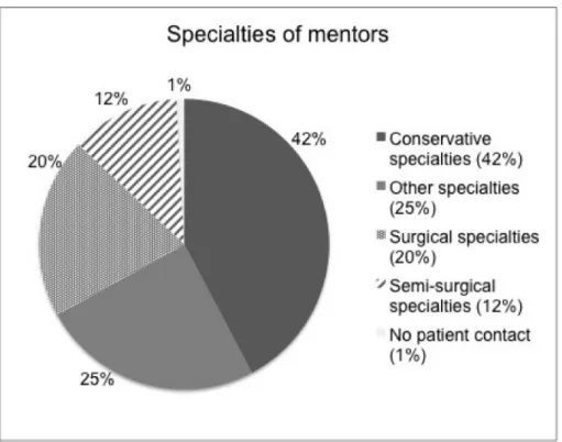 Figure 1: Specialties of mentors participating in the 1:1-mentoring program for clinical students