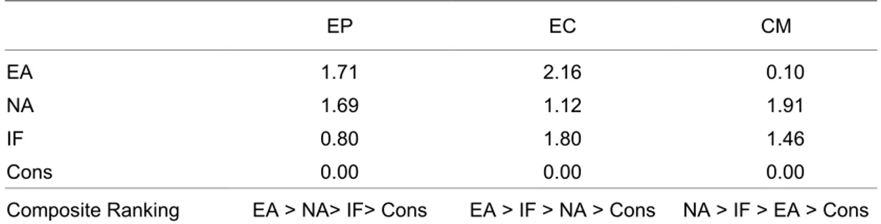Table 6 Interval Scale Values Based on Paired Comparison and Composite Ranking a