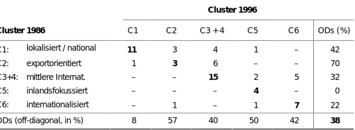 Tabelle 2 Veränderung der Clusterzusammensetzung, 1986 und 1996 a