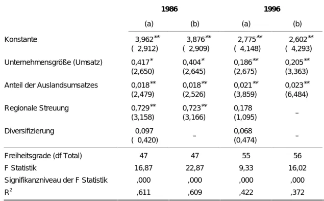 Tabelle 5 Regressionen zur Erklärung der organisatorischen Verortung der ausländischen Gesellschaften, 1986 und 1996 1986 1996 (a) (b) (a) (b) Konstante − 3,962 ** ( − 2,912) − 3,876 **(−2,909) − 2,775 **(−4,148) − 2,602 **(−4,293) Unternehmensgröße (Umsat