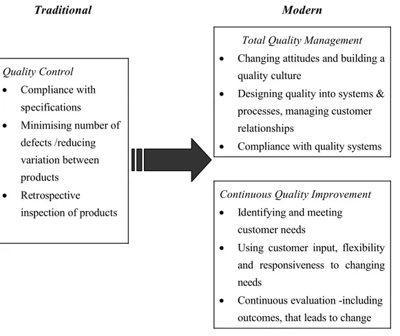 Figure 2.2: Concepts of quality management