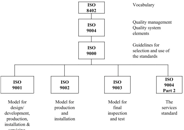 Figure 3.1: Overview of the ISO 9000 series ISO 8402 Vocabulary ISO 9004 Quality managementQuality system  elements ISO 9000 Guidelines for  selection and use of  the standards ISO 9001 ISO 9002 ISO 9003 ISO 9004 Part 2 Model for  design/ development,  pro