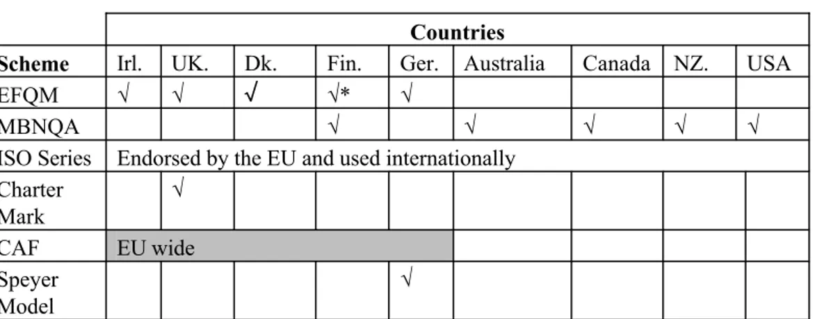 Figure 3.4 Accreditation schemes in different countries