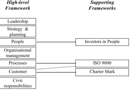 Figure 5.3:  The relationship between high-level and supporting accreditation  frameworks High-level  Framework Supporting Frameworks Leadership Strategy  &amp;  planning