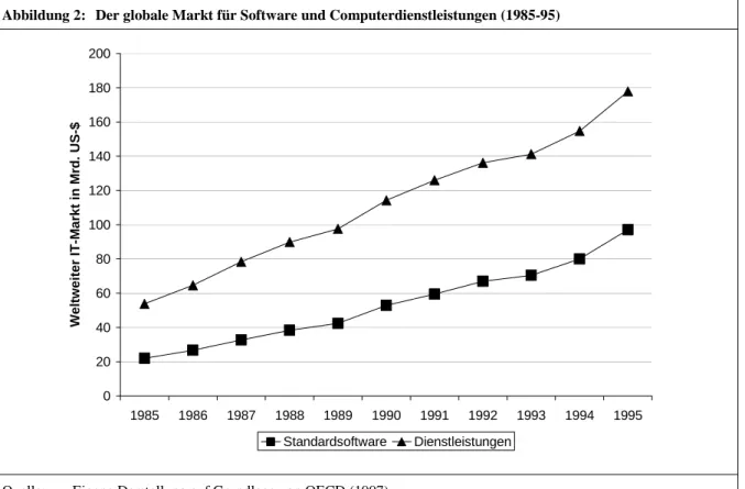 Abbildung 2:  Der globale Markt für Software und Computerdienstleistungen (1985-95) 