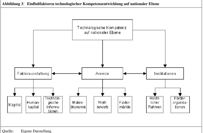 Abbildung 3 :  Einflußfaktoren technologischer Kompetenzentwicklung auf nationaler Ebene