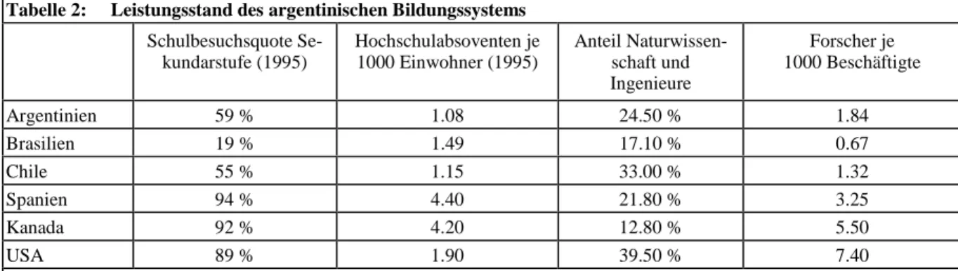 Tabelle 2:  Leistungsstand des argentinischen Bildungssystems 