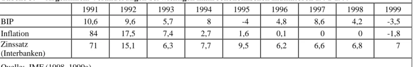 Tabelle 3:  Argentinien. Veränderungen bei wichtigen makroökonomischen Indikatoren 1991-1999 