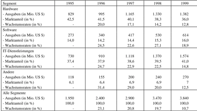 Tabelle 5:  Quantitative Bedeutung des IT-Marktes in Argentinien von 1995 bis 1999 