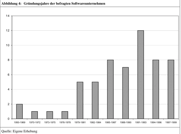 Abbildung 4:  Gründungsjahre der befragten Softwareunternehmen 