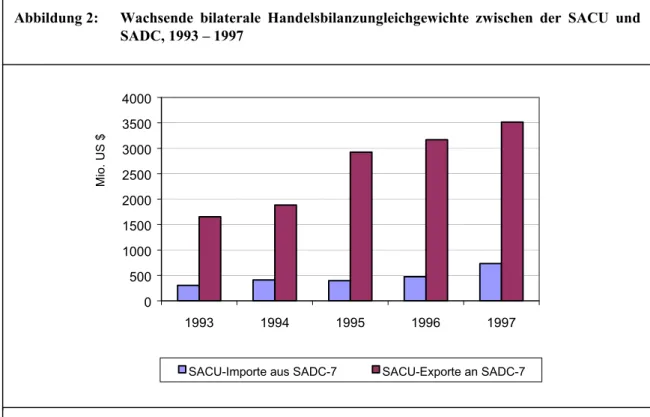 Abbildung 2:  Wachsende bilaterale Handelsbilanzungleichgewichte zwischen der SACU und SADC, 1993 – 1997 