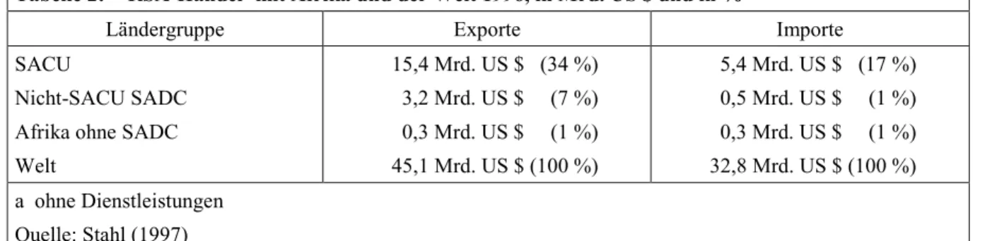 Tabelle 2:   RSA-Handel a  mit Afrika und der Welt 1996, in Mrd. US $ und in % 