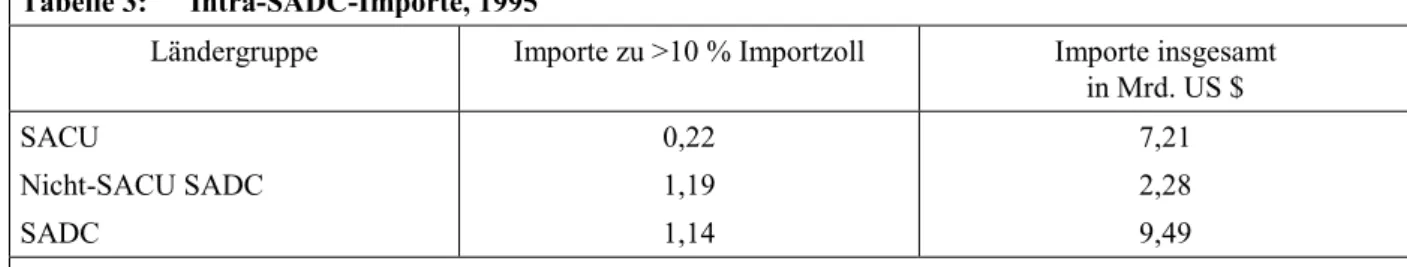 Tabelle 3:   Intra-SADC-Importe, 1995 