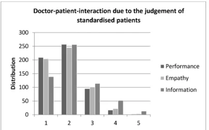 Figure 4: Distribution of scores for doctor-patient-interaction in the categories performance, empathy and information (1=very good - 5=unsatisfactory) due to the judgement of standardised patients