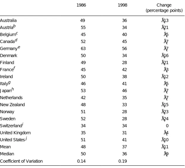 Table 2 Statutory corporate tax rates in 18 OECD countries (%) a , 1986 and 1998 1986 1998 Change (percentage points) Australia 49 36 −13 Austria b 55 34 −21 Belgium c 45 40 −5 Canada d 52 45 −7 Germany e 63 56 −7 Denmark 50 34 −16 Finland 49 28 −21 France