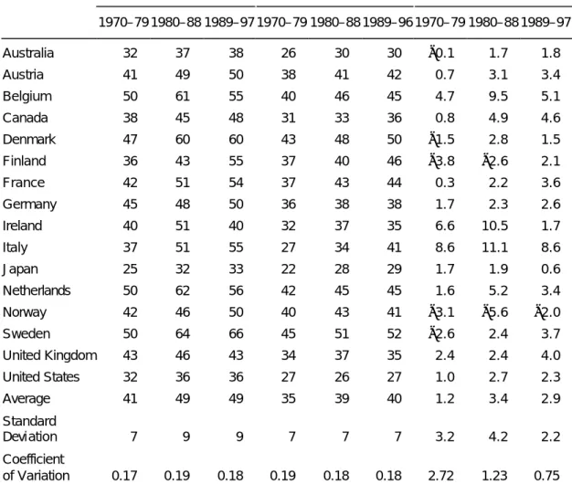 Table 7 Percentage of total government outlays, total tax revenues, and public deficits in GDP, 1970–1997