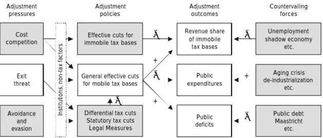 Figure 1 An extended framework for analyzing national tax policy adjustment
