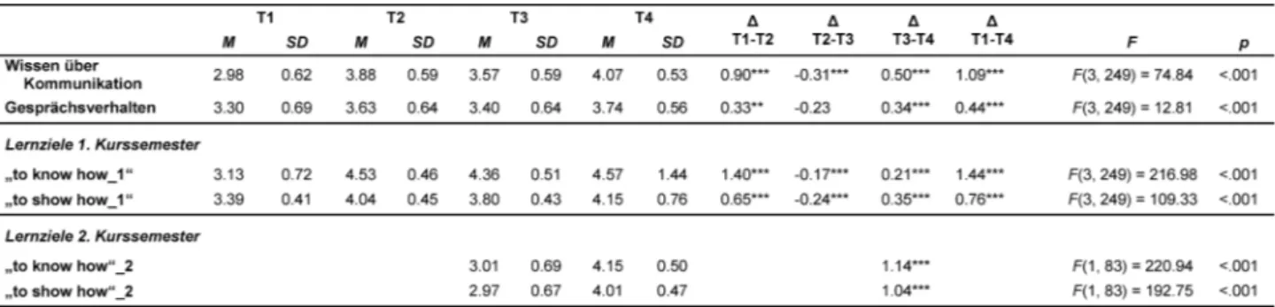 Tabelle 2: Deskriptive und inferenzstatistische Kennwerte der wissens- und handlungsbezogenen Variablen