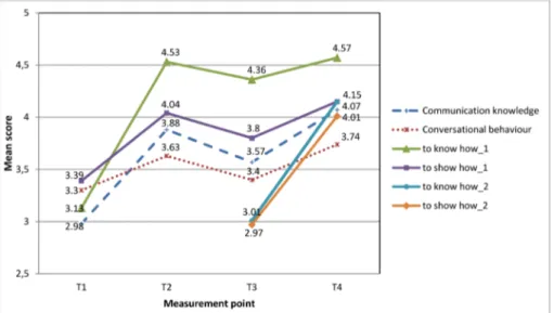 Figure 4: Mean-scores of the student’s self-assessments at T1, T2, T3 and T4