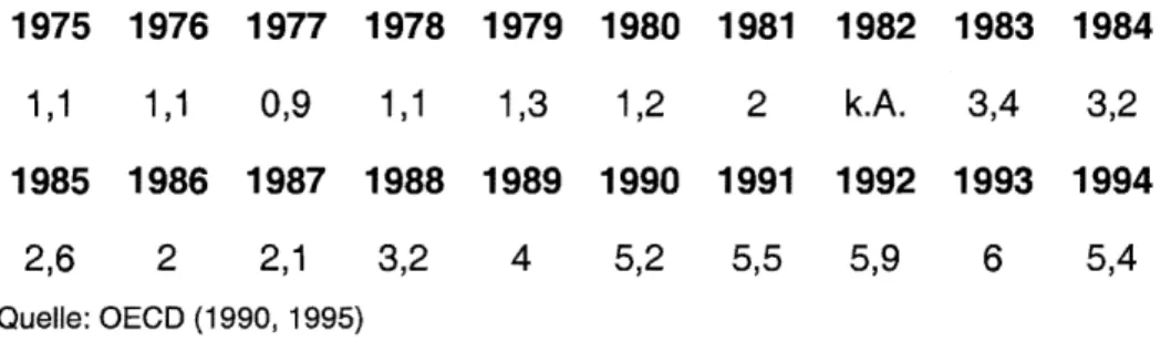 Tab.  4:  Arbeitslosenquote 1975-1994  Angaben in  Prozent  1975  1976  1977  1978  1979  1980  1981  1982  1983  1984  1,1  1,1  0,9  1,1  1,3  1,2  2  k.A