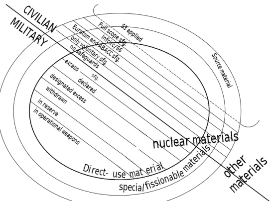 Figure 2: Overview on different categories of civilian and military nuclear materials