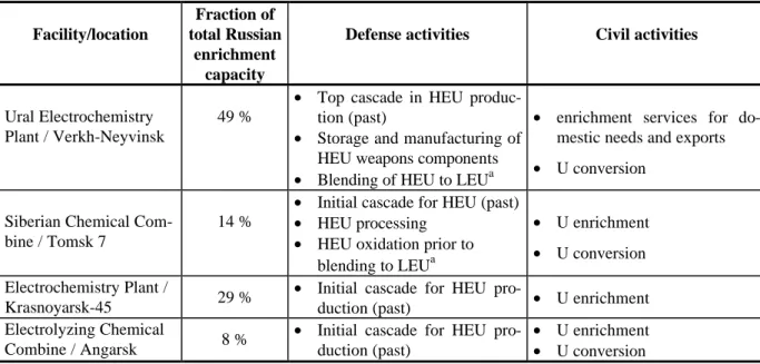Table 7: Examples of military-civilian integrated fuel facilities (Source: Bukharin 147 ) Another example of dual-use problems is military HEU and other uranium from the former Soviet military complex that is located in Kazakhstan