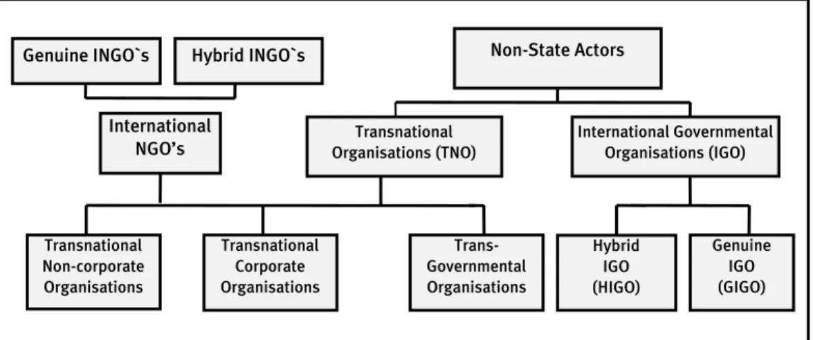 Figure 1: Typology of Non-State Actors in World Politics (A. Mellentin, G.Geeraerts) 
