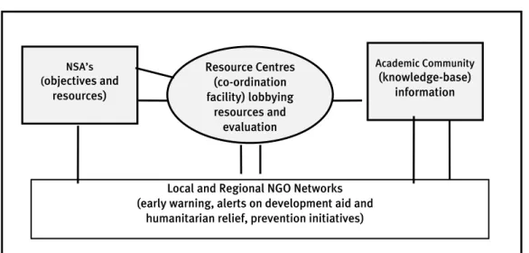 Figure 4:  NGO-based conflict prevention (Integral Paradigm) 