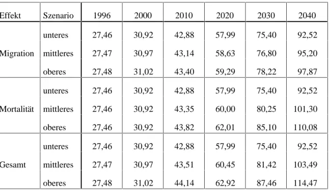 Tabelle 7: Ausgabenentwicklung im Überblick (in Mrd. DM), inflationsbereinigt.