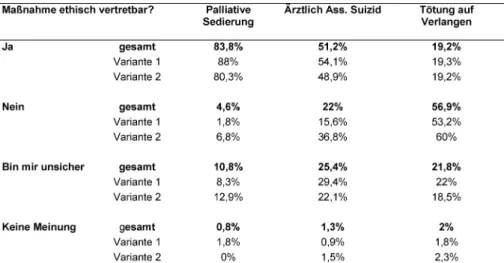 Tabelle 2: Ethische Vertretbarkeit der Maßnahmen „Palliative Sedierung“, „Ärztlich assistierter Suizid“ und „Tötung auf Verlangen“
