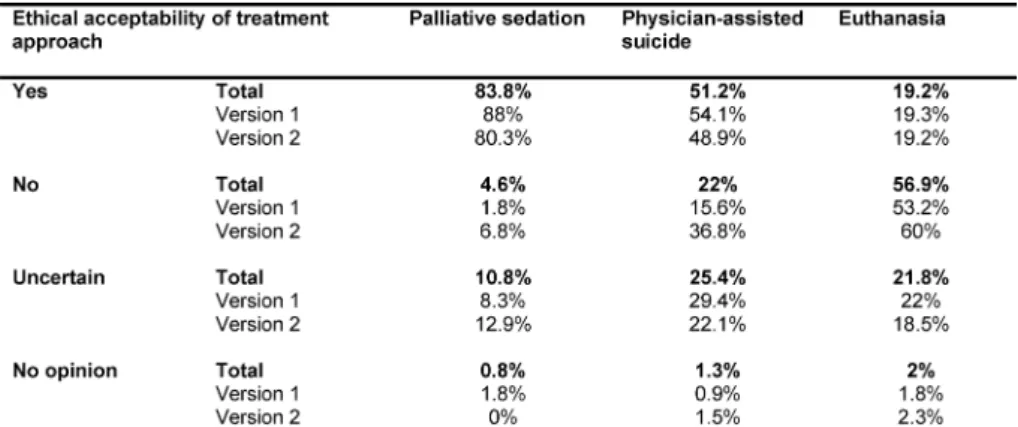 Table 2: Ethical acceptability of options “palliative sedation”, “physician-assisted suicide” and “euthanasia” as assessed by medical students