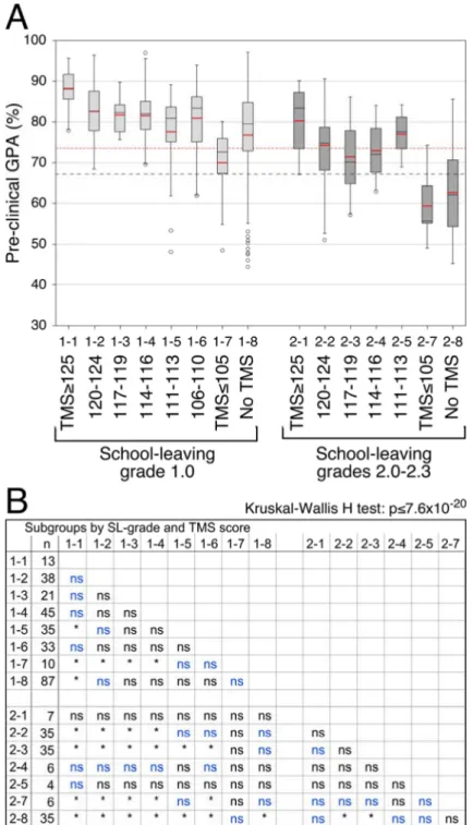 Figure 2: Academic performance by school-leaving grade and TMS score. A. Boxplots by TMS categories