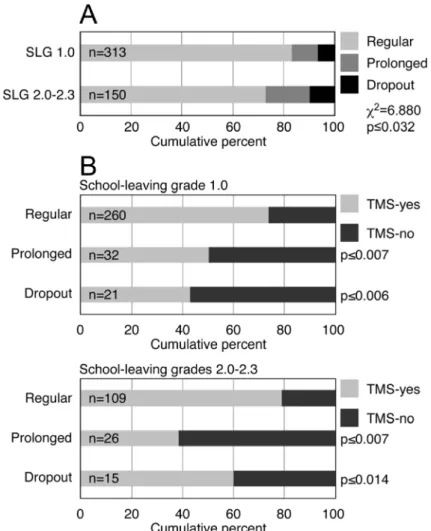 Figure 3: Continuity of studies of best and mediocre school leavers. A. Proportional distribution of the students who completed the pre-clinical program in the prescribed time (Regular) or later (Prolonged) or who withdrew from the program (Dropout) in the