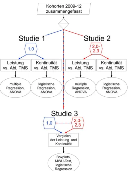Abbildung 1: Flussdiagramm des Studiendesigns. In Studie 1 und 2 werden die Studienleistung und -kontinuität der Studierenden mit den Abiturnoten 1,0 bzw
