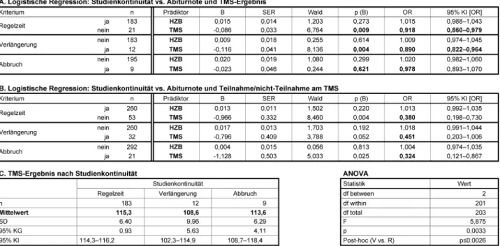 Tabelle 3: Das Verhältnis zwischen der Studienkontinuität, der Abiturpunktzahl und dem TMS-Ergebnis bei Studierenden mit der Abiturnote 1,0