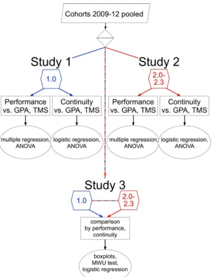 Figure 1: Flow chart of the study design. Study 1 and study 2 examine the academic performance and the continuity of studies of the students with the school-leaving grades 1.0 and 2.0-2.3, respectively, in the pre-clinical part of the medical course
