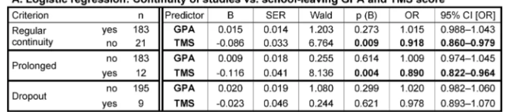 Table 3: Relationship between continuity of studies, school-leaving GPA, and TMS score among students with the school-leaving grade 1.0