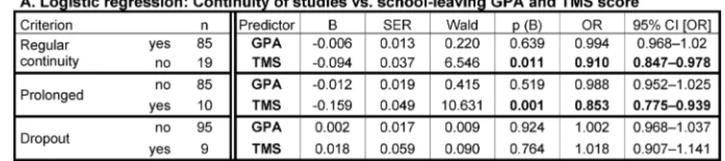 Table 5: Relationship between continuity of studies, school-leaving GPA, and TMS score among students with the school-leaving grades 2.0-2.3