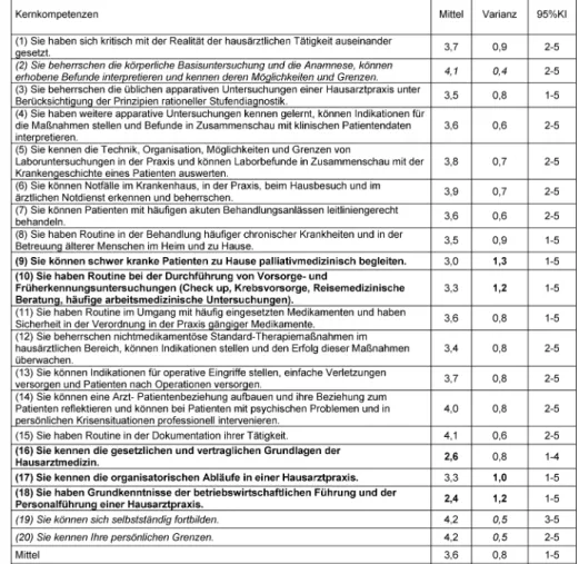 Tabelle 2: Selbsteinstufungen von 139 TN zu allgemeinmedizinischen Kernkompetenzen auf einer 5-stufigen Likert-Skala von 1 (sehr unsicher) bis 5 (sehr sicher)