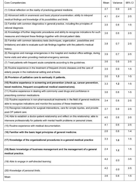 Table 2: Self-assessment by 139 participants on general medical core competencies on a five-point Likert scale ranging from 1 (very uncertain) to 5 (very certain)