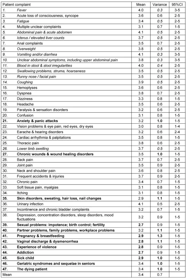 Table 3: Self-assessment of 108 participants on consultations based on a five-point Likert scale ranging from 1 (very uncertain) to 5 (very certain)