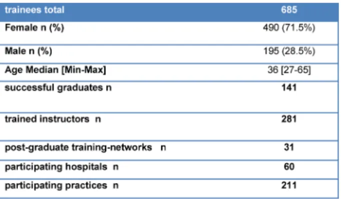 Table 3: Curricular units which are not part of the competency-based general practice curriculum